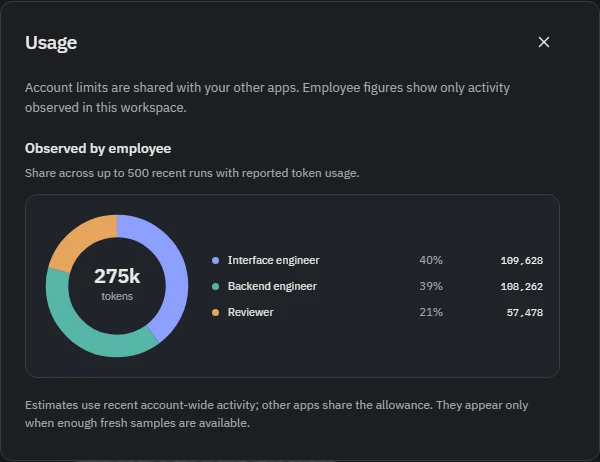 Actual Abralo Usage view: Interface engineer 40%, Backend engineer 39%, Reviewer 21% of 275 thousand reported tokens